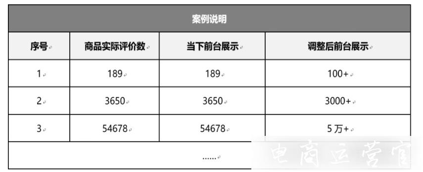 2021京東平臺(tái)商品評(píng)價(jià)展示數(shù)據(jù)調(diào)整-評(píng)論數(shù)量區(qū)間規(guī)則有哪些